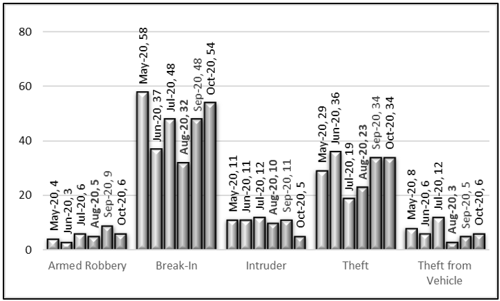 CRIME BREAKDOWN BY MONTH_october_2020