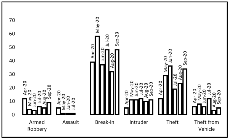 CRIME BREAKDOWN BY MONTH_september_2020