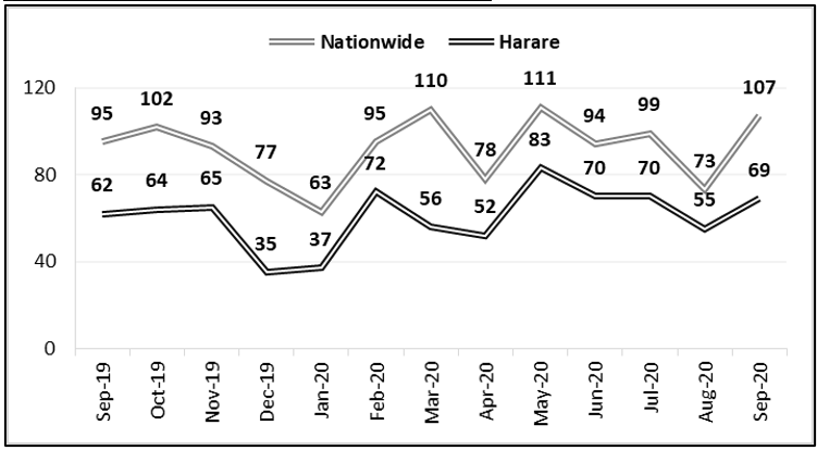 NATIONWIDE AND HARARE CRIME STATS