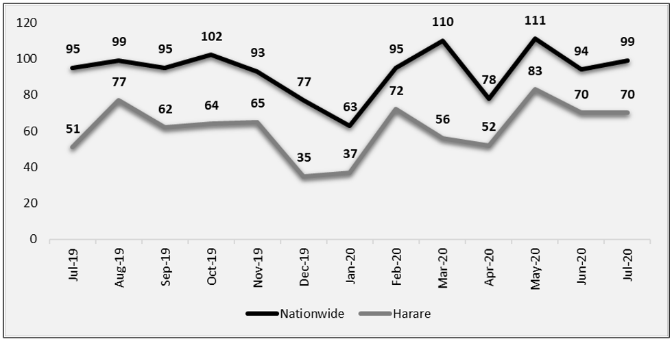NATIONWIDE AND HARARE CRIME STATS_july_2020