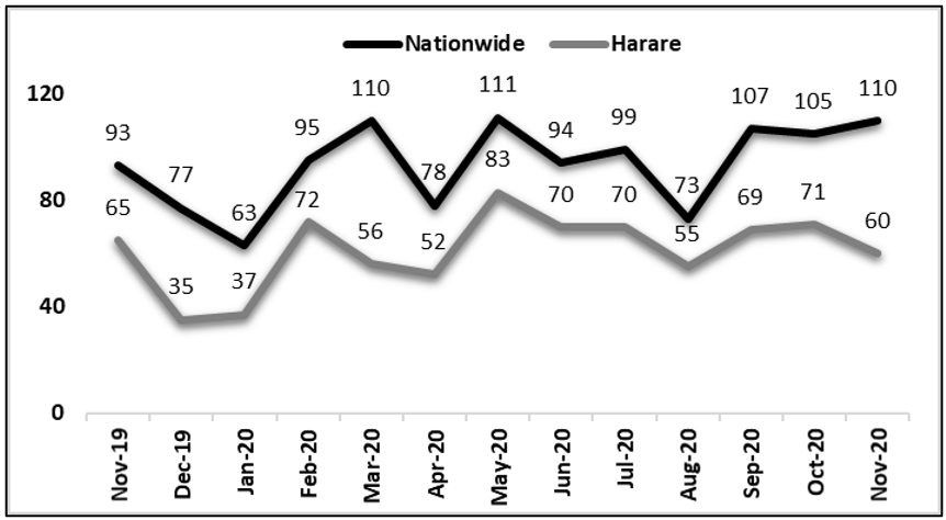 NATIONWIDE AND HARARE CRIME STATS_november_2020