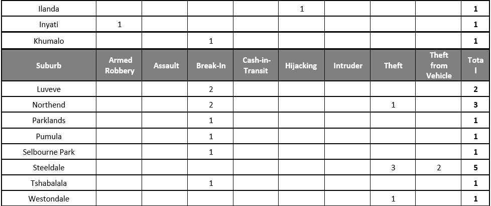 NOVEMBER 2020 INCIDENT SUMMARIES_4