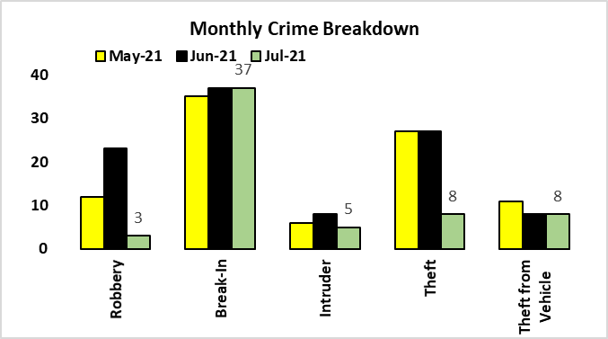 image5 Breakdown July 2021