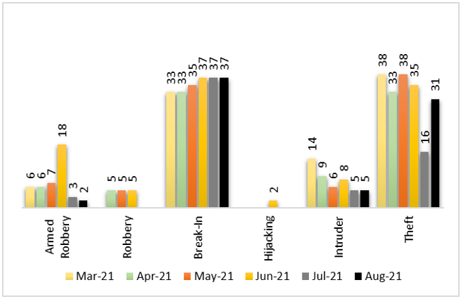 safeguard-crime-report-aug-2021-img2 Crime Breakdown August 2021