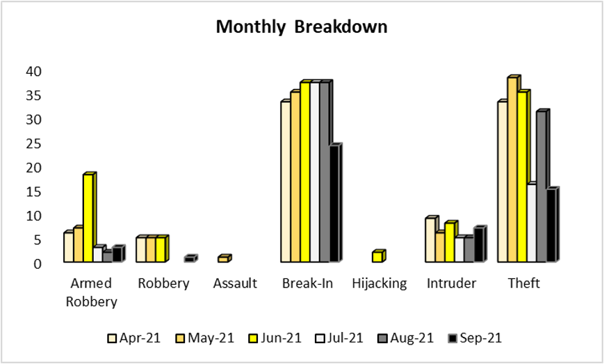 safeguard-spt-report-img 2 Crime Breakdown September 2021