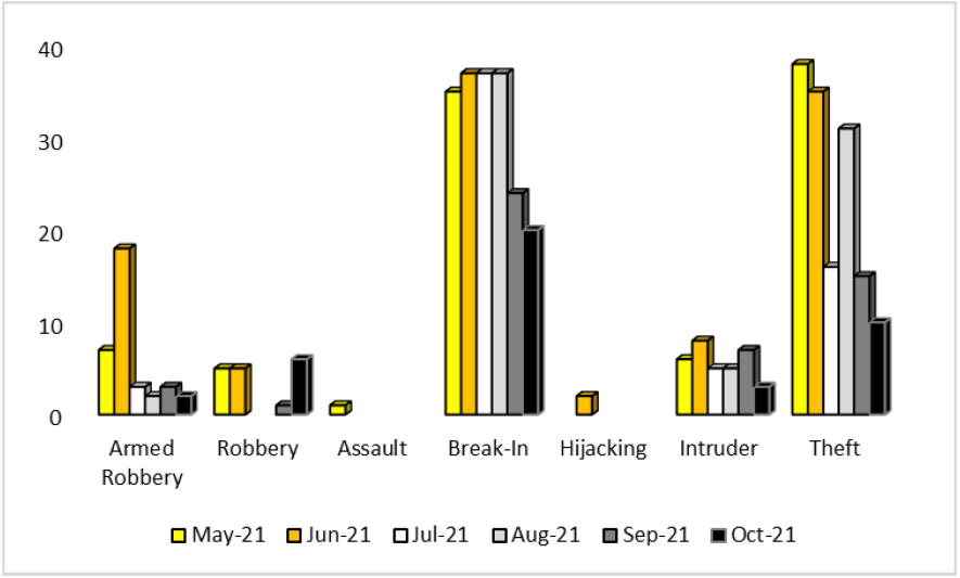safeguard-october-crime-report-2021-1 Crime Report September 2021