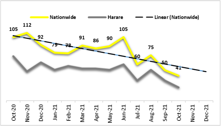 safeguard-october-crime-report-2021-2 Crime Breakdown September 2021