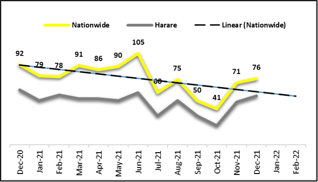 2.crime breakdown by month Crime Breakdown September 2021