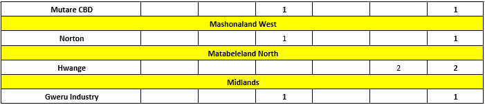 3. december 2021 incident summaries imgC