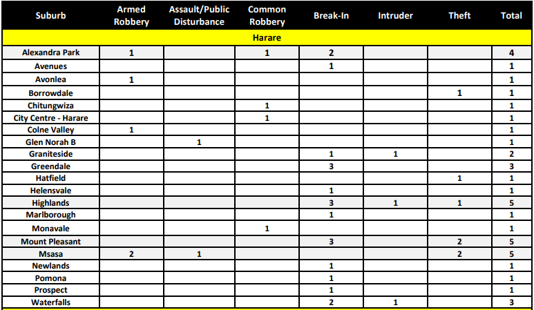 Crime Report February 2022