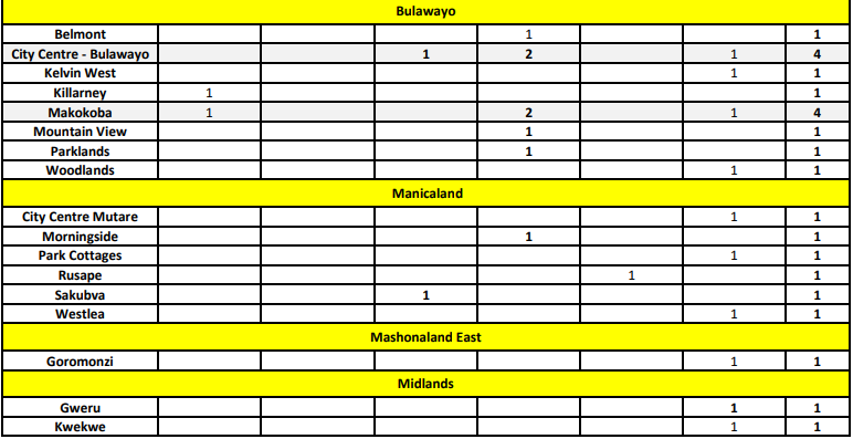 Crime Report February 2022