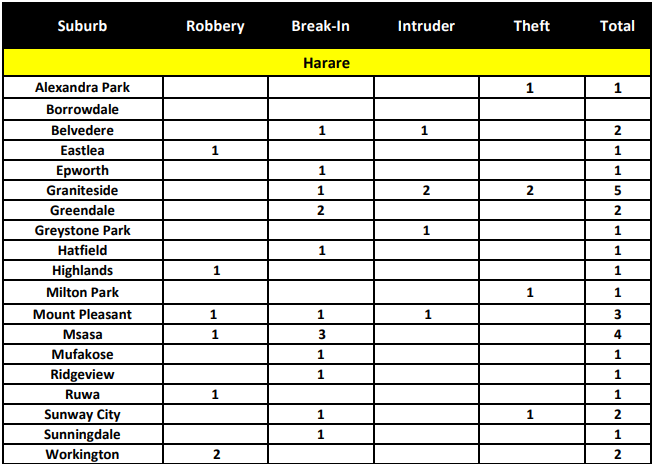 Crime Report February 2022