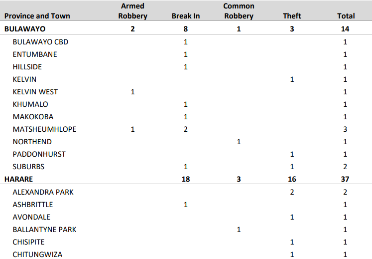 Crime Report February 2022