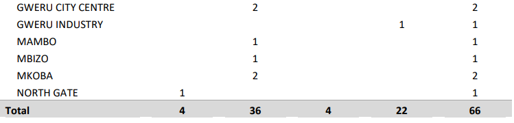 Crime Report February 2022