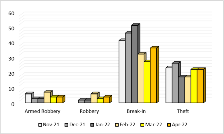 Crime Breakdown April 2022