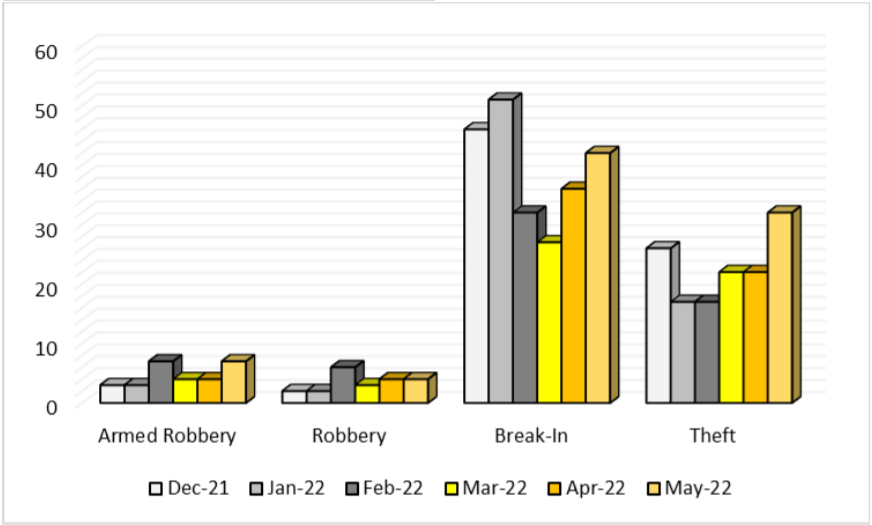 Crime Breakdown April 2022