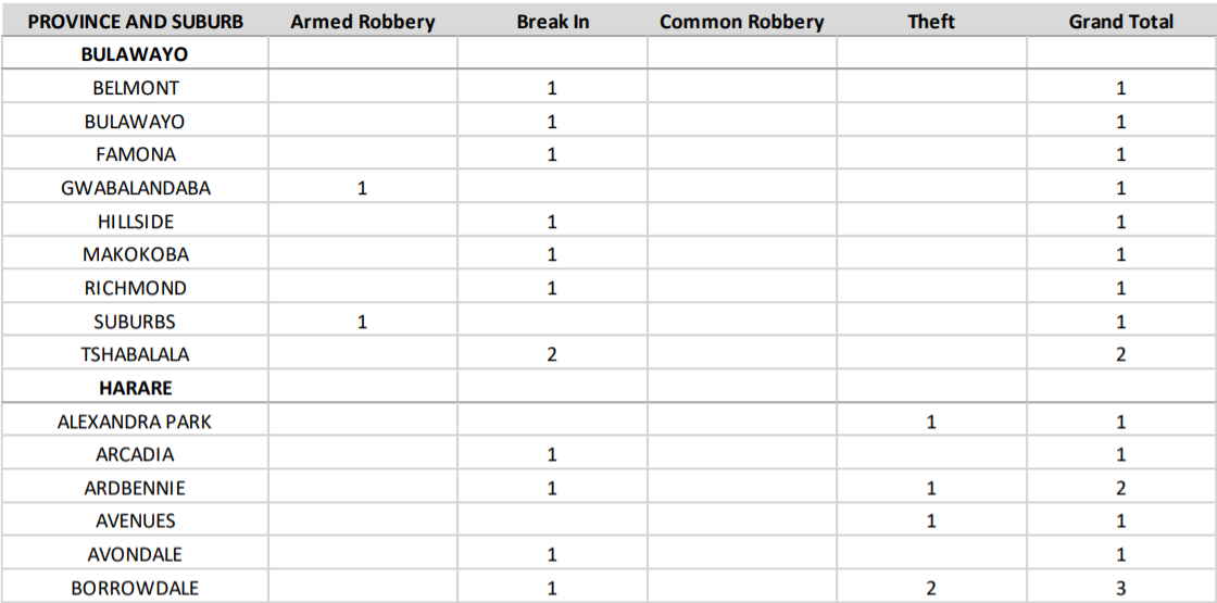 Crime Report February 2022