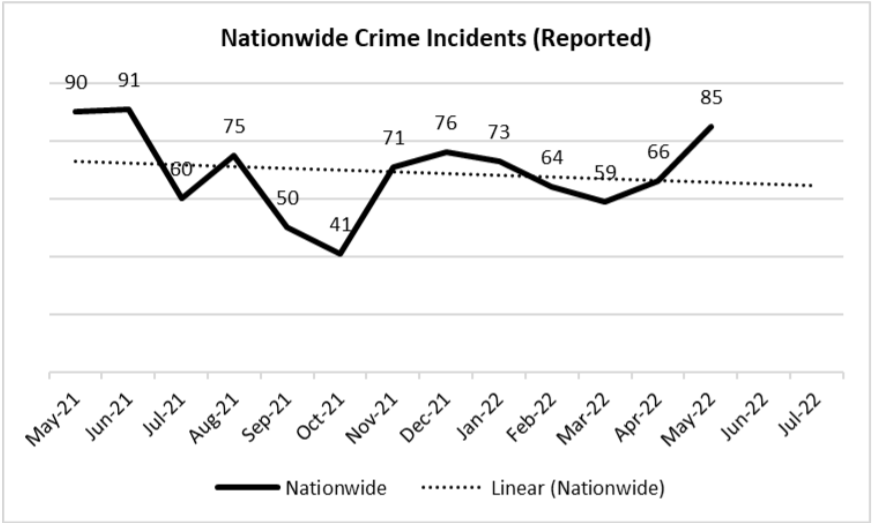 Crime Report April 2022