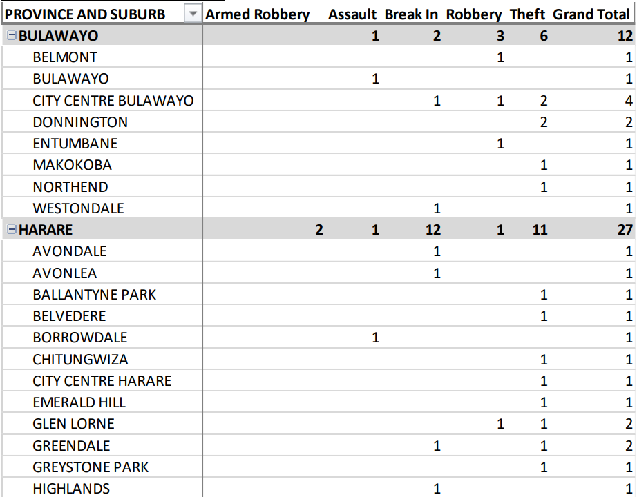 Crime Report February 2022