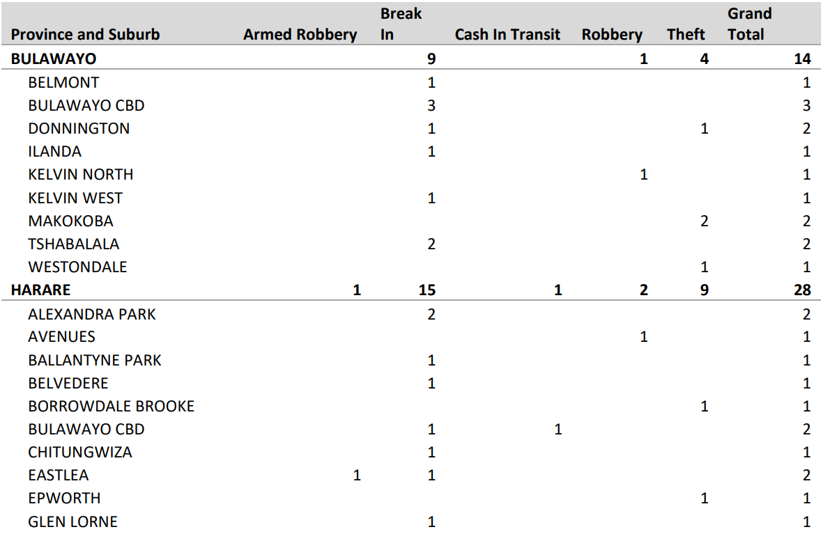 Crime Report February 2022