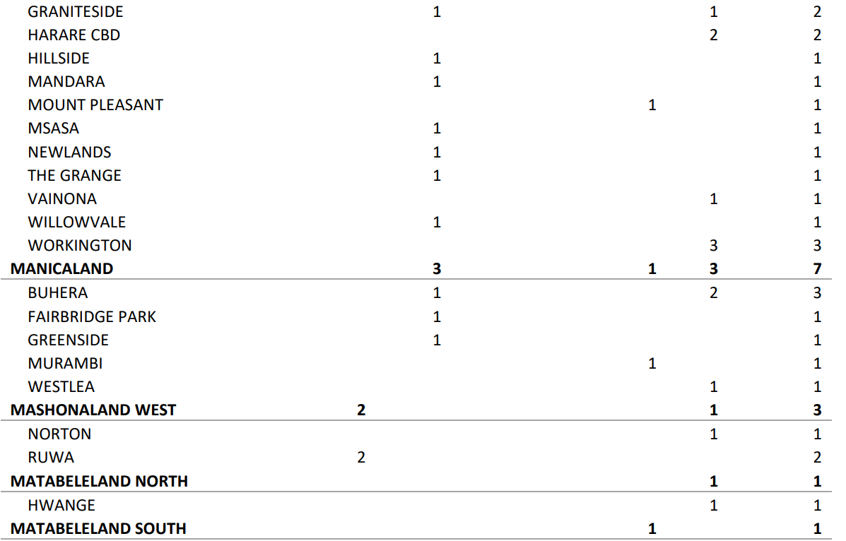 Crime Report February 2022