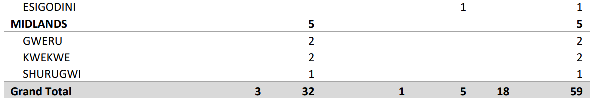 Crime Report February 2022