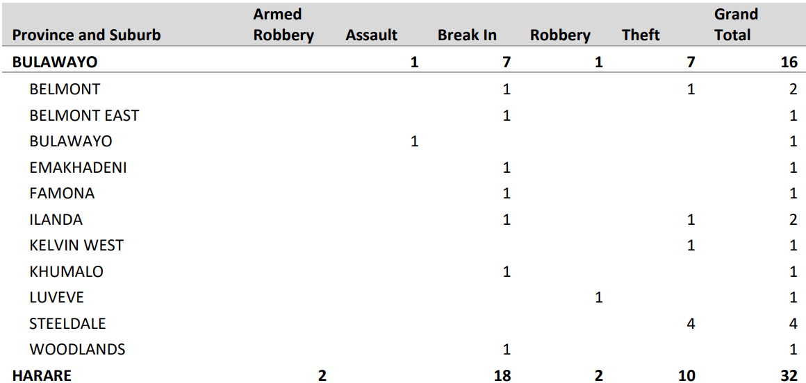 Crime Report February 2022