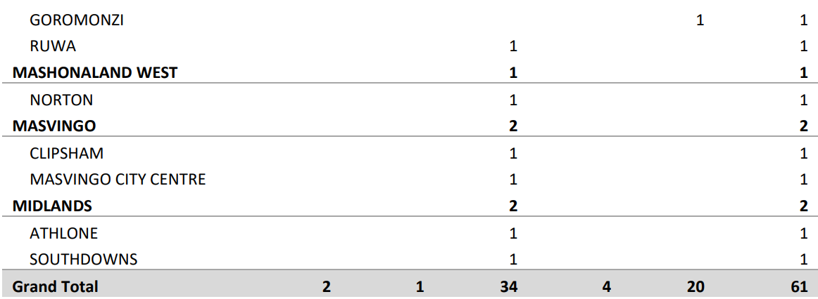 Crime Report February 2022