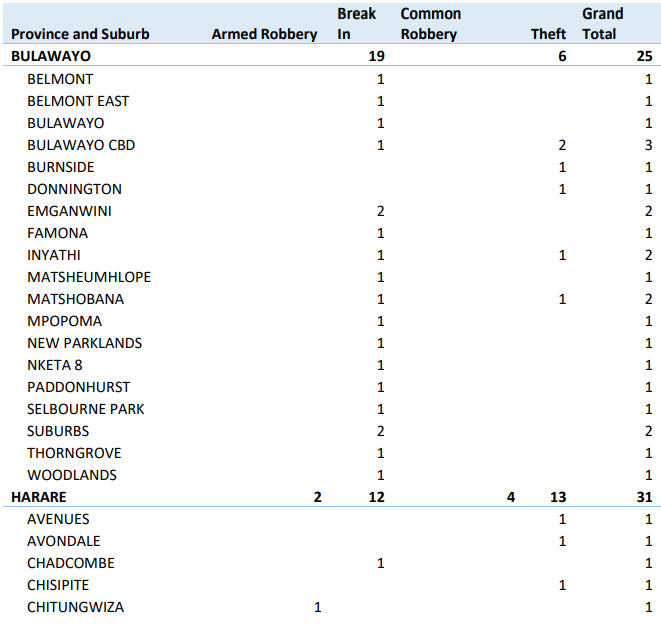 Crime Report February 2022