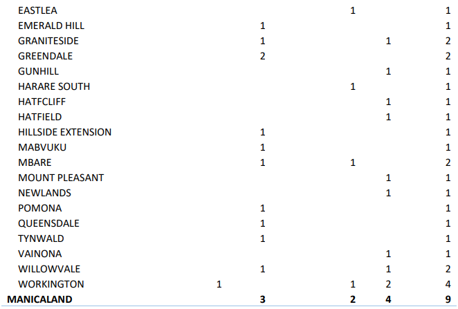 Crime Report February 2022