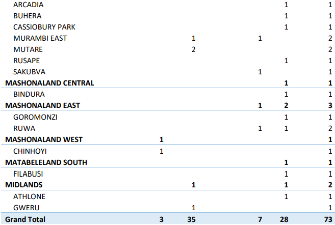 Crime Report February 2022