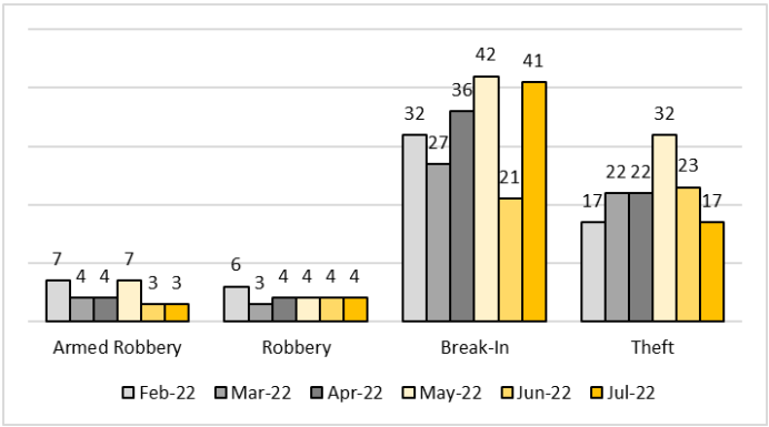 Crime Report July 2022