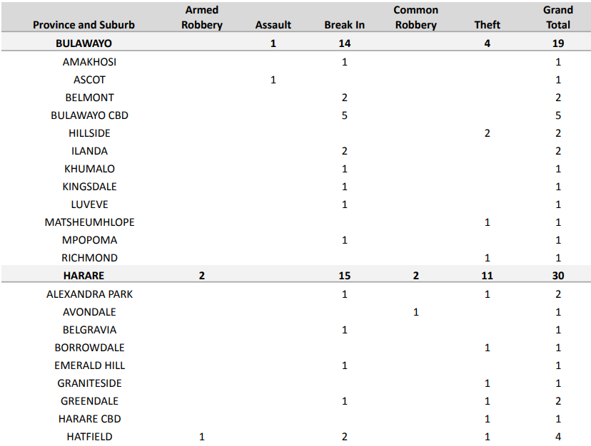 Crime Report February 2022