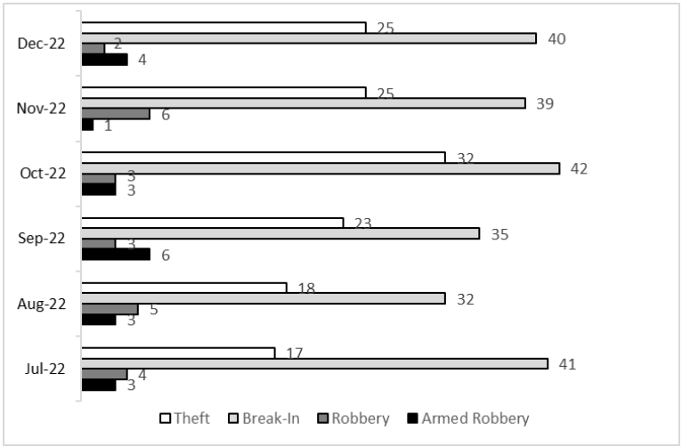 Crime Breakdown April 2022