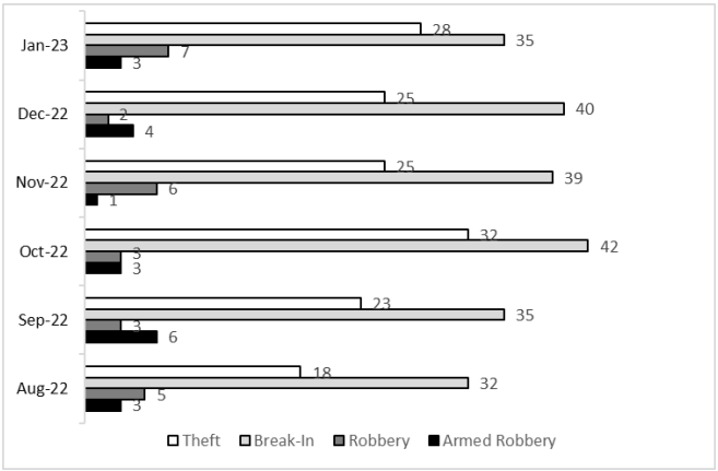 Crime Breakdown April 2022