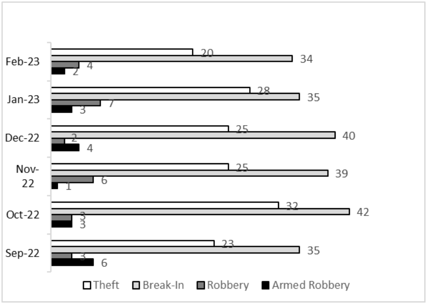 Crime Breakdown April 2022