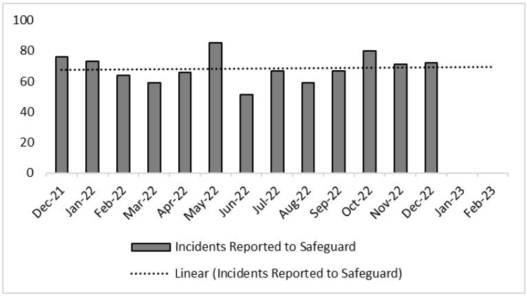 Crime Report April 2022