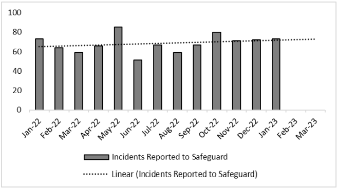 Crime Report April 2022