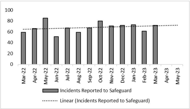 Crime Report March 2023