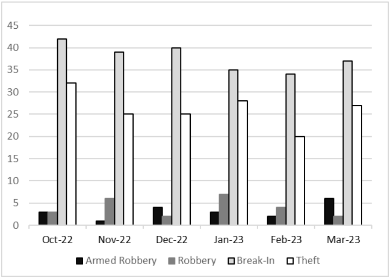 Crime Report March 2023 - Monthly Crime Breakdown