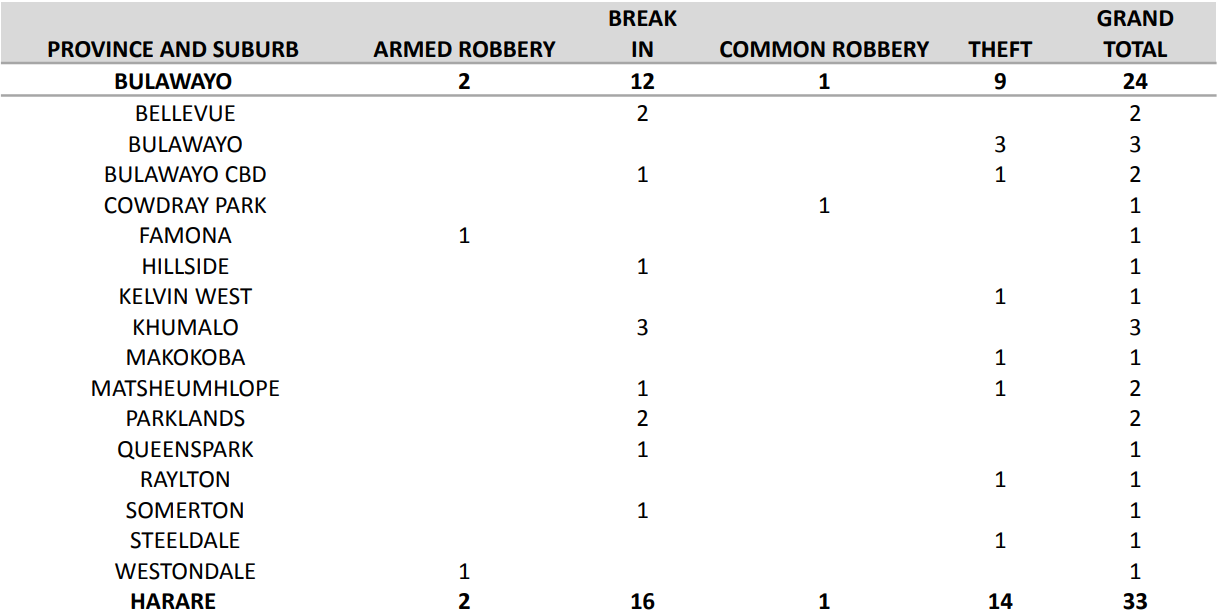 Crime Summary