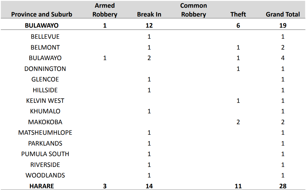 Crime Summary