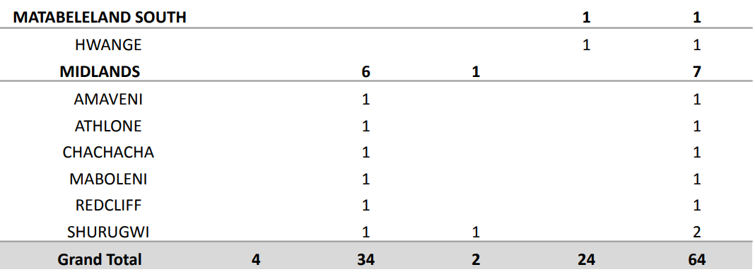 Crime Summary