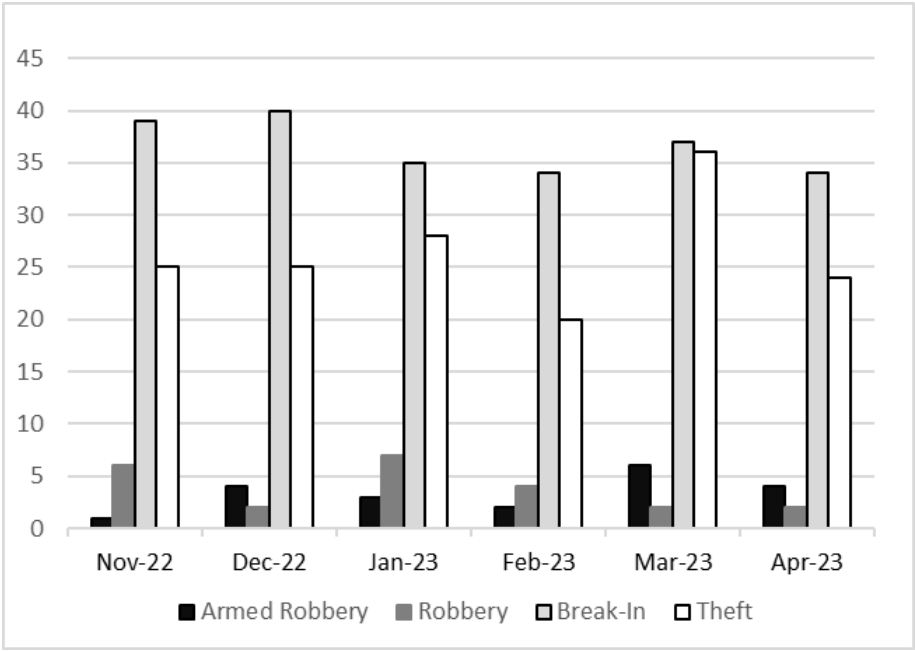 Crime Report March 2023 - Monthly Crime Breakdown