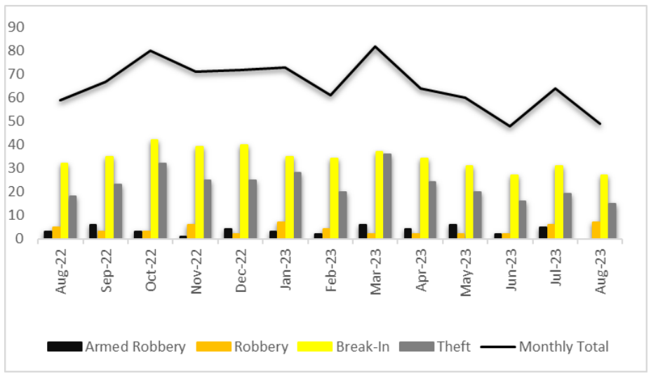 Crime Report August 2023