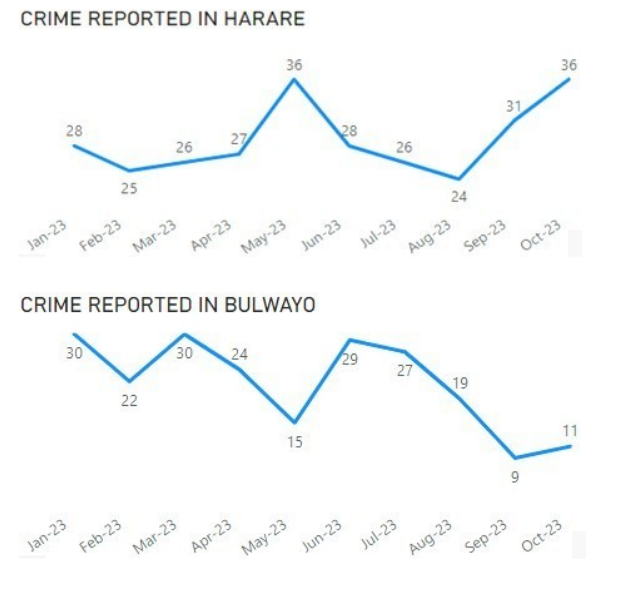 Crime Report October 2023
