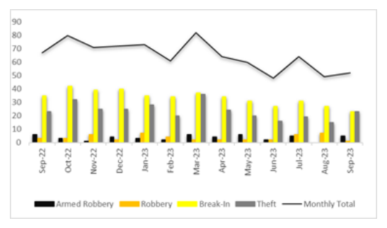 Crime Report August 2023