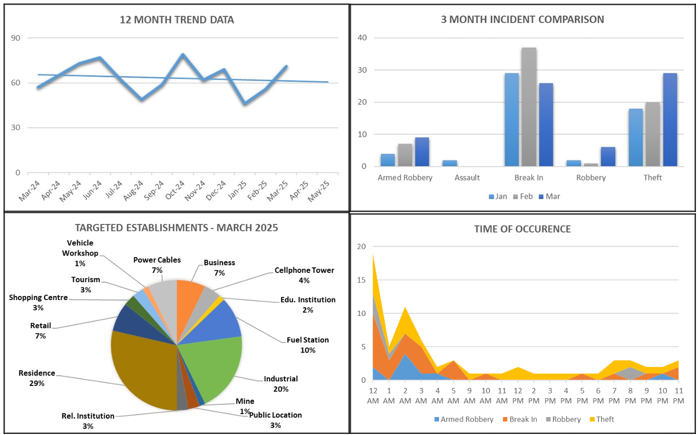 1. Monthly Breakdown- March 2025 HIGH RISK AREAS