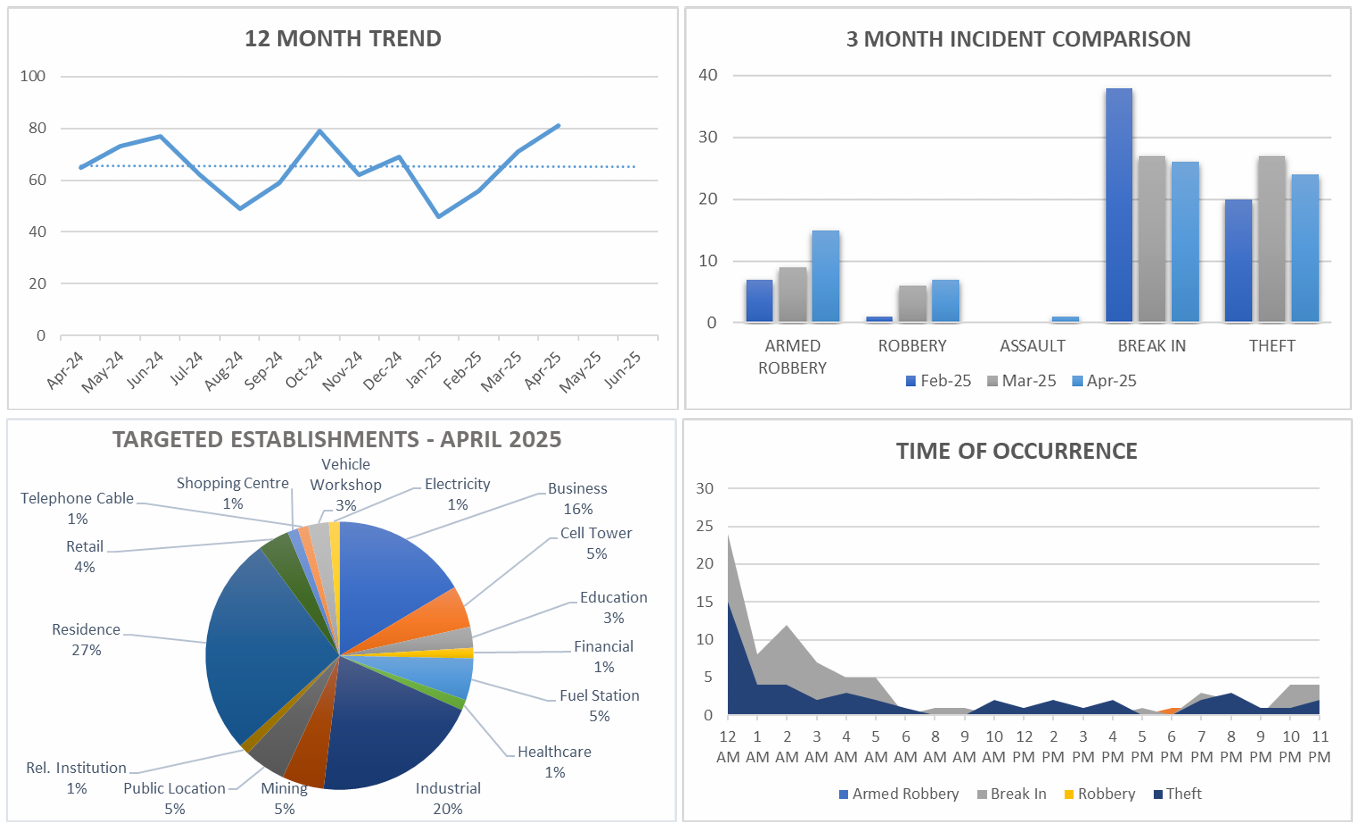 Safeguard-Crime_report-April-2025-img Safeguard Crime Report April 2025